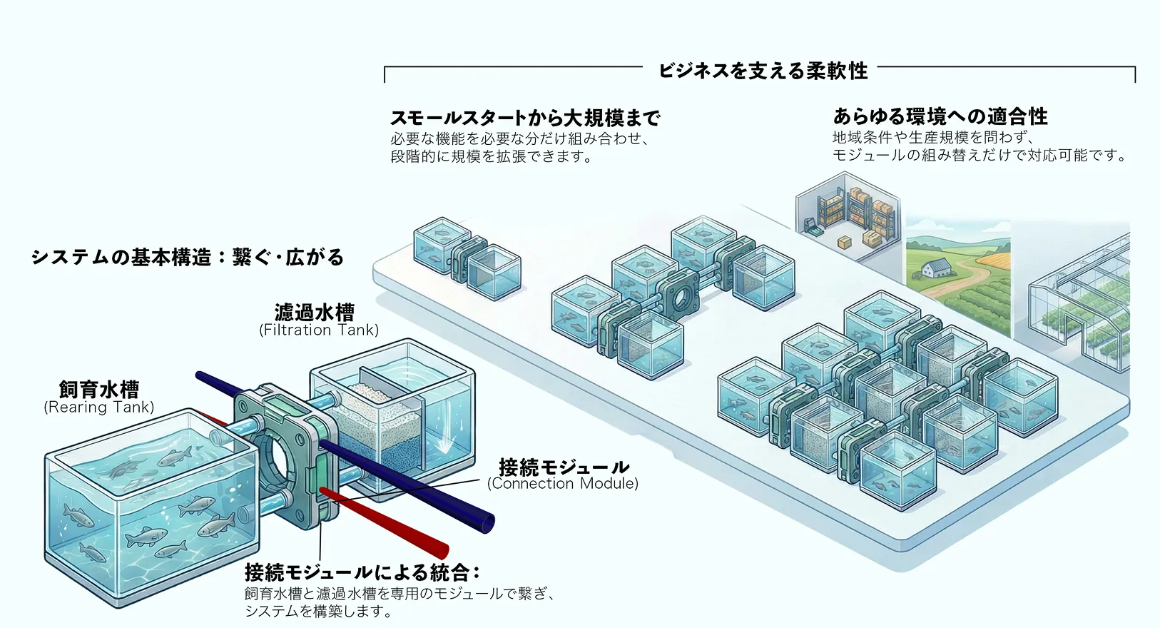 モジュール型養殖システムの基本構造と拡張性の解説図